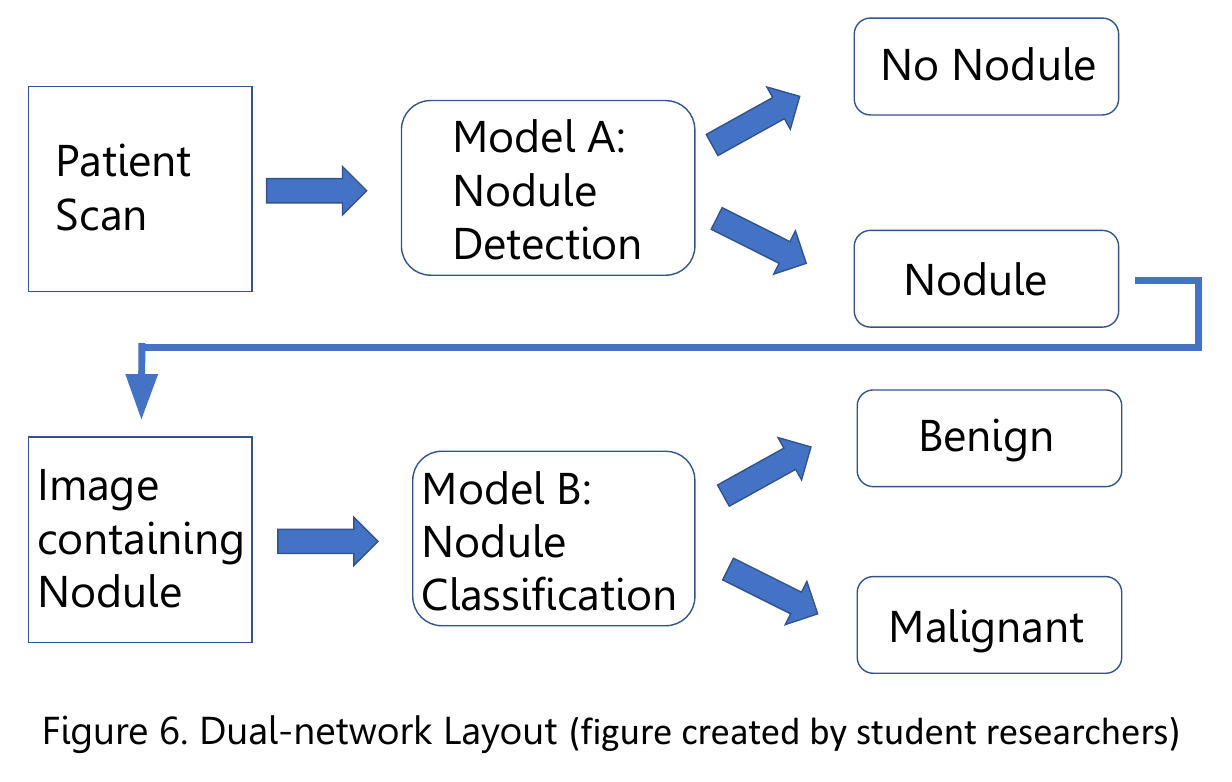 Flow diagram: patient scan into Model A for nodule detection, then nodules into Model B for benign or malignant classification.
