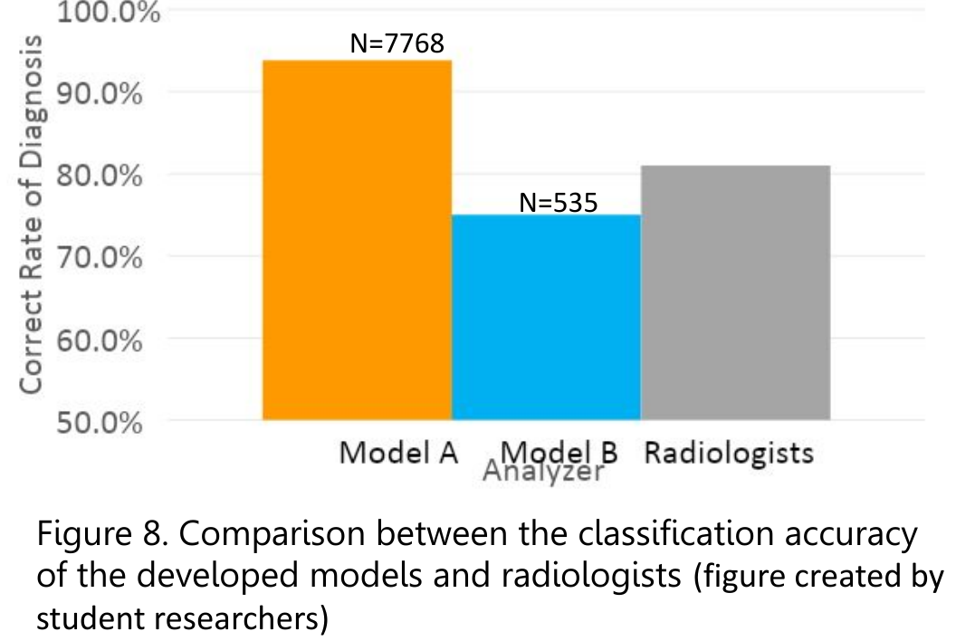 Bar chart of correct diagnosis rate for Model A, Model B, and radiologists.
